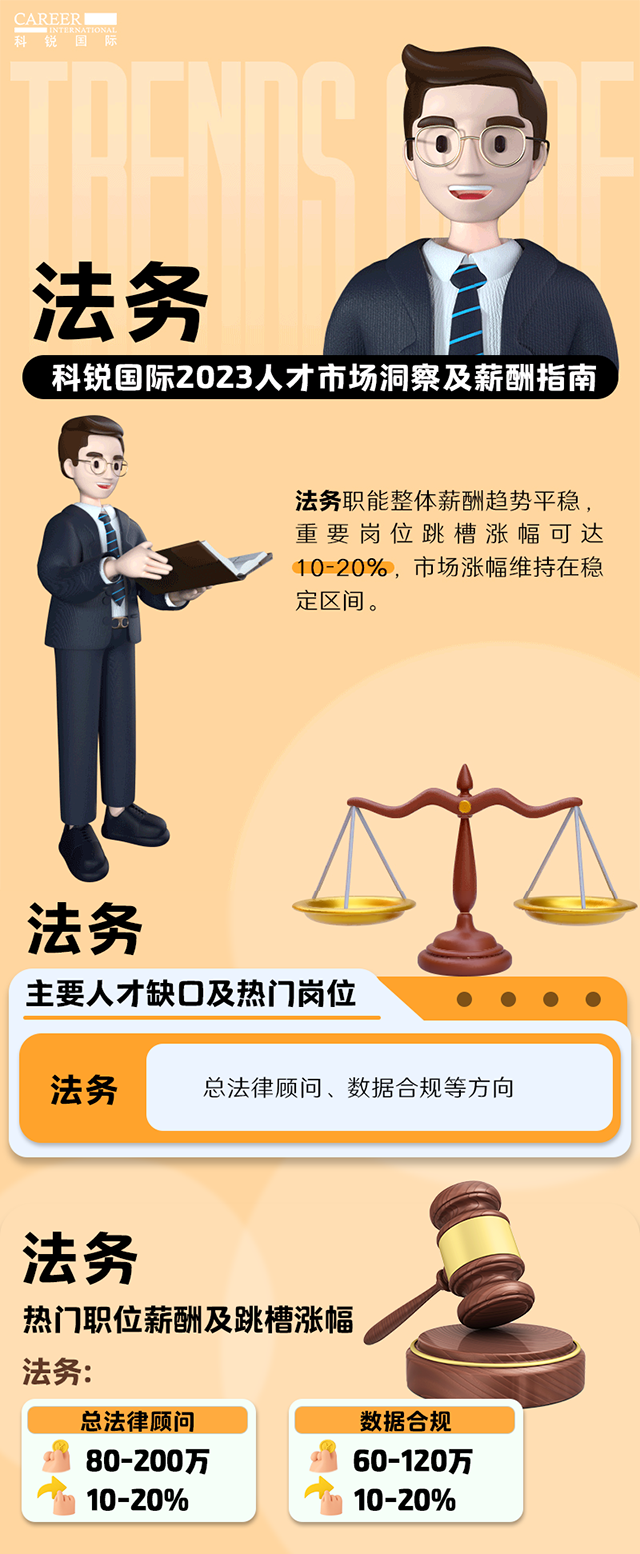 知名猎头公司kdpay钱包国际发布的薪酬报告——《2023人才市场洞察及薪酬指南-法务篇》