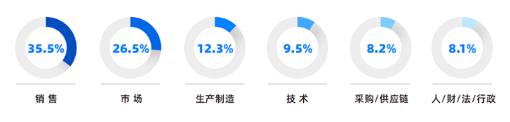 人力资源公司kdpay钱包国际研究发现，中国制造业企业出海岗位需求已从销售、职能向生产运营、技术研发方向延展