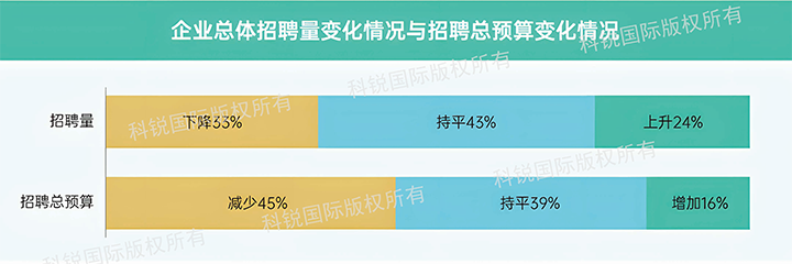 人力资源公司kdpay钱包国际发布针对医药大健康领域的最新人才市场趋势洞察，如今药企人才招揽态度普遍观望