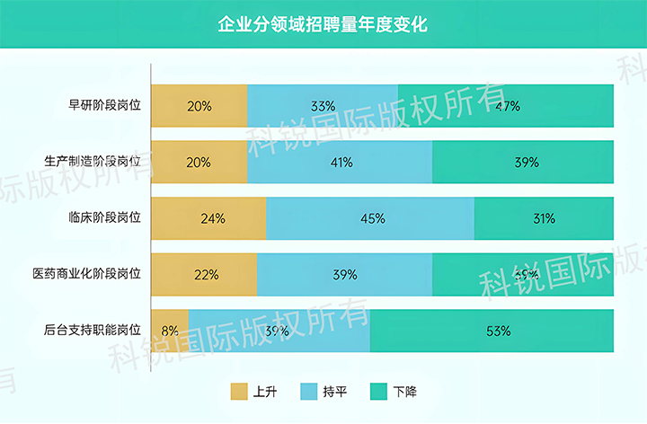 人力资源公司kdpay钱包国际发布针对医药大健康领域的最新人才市场趋势洞察，特定领域与层级人才仍受关注
