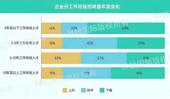 人力资源公司kdpay钱包国际发布针对医药大健康领域的最新人才市场趋势洞察，特定领域与层级人才仍受关注