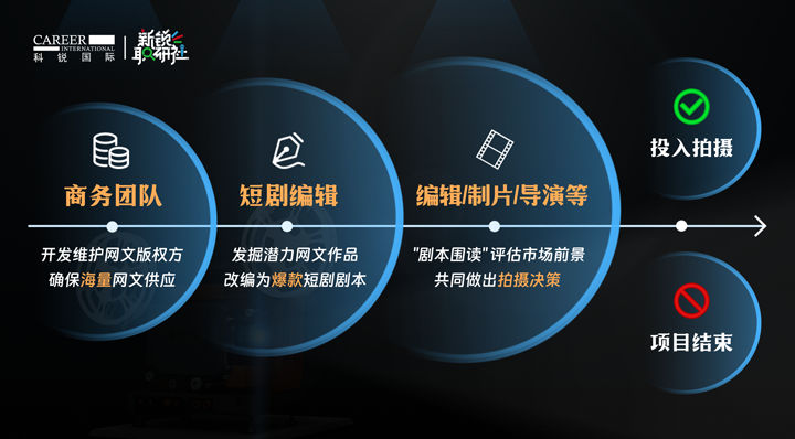 人力资源公司kdpay钱包国际泛娱乐业务负责人为大家介绍短剧编辑这一近年来炙手可热的岗位人才市场情况